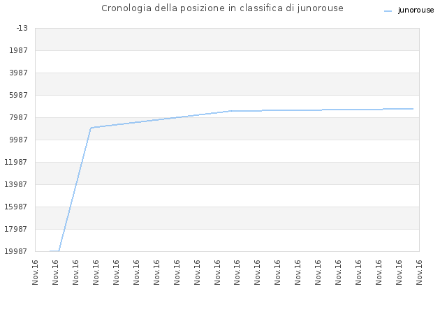 Cronologia della posizione in classifica di junorouse