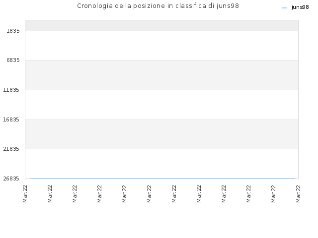 Cronologia della posizione in classifica di juns98