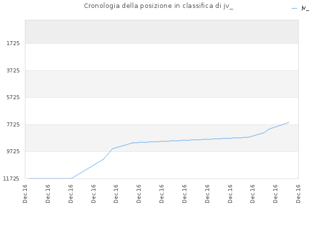 Cronologia della posizione in classifica di jv_