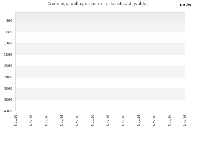 Cronologia della posizione in classifica di jvaldez
