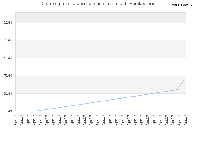 Cronologia della posizione in classifica di jvarelaosorio