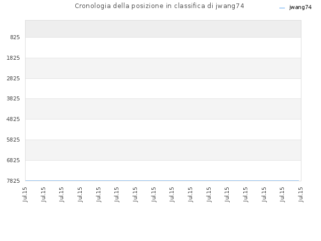 Cronologia della posizione in classifica di jwang74