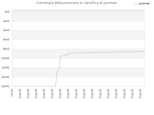 Cronologia della posizione in classifica di jyorman