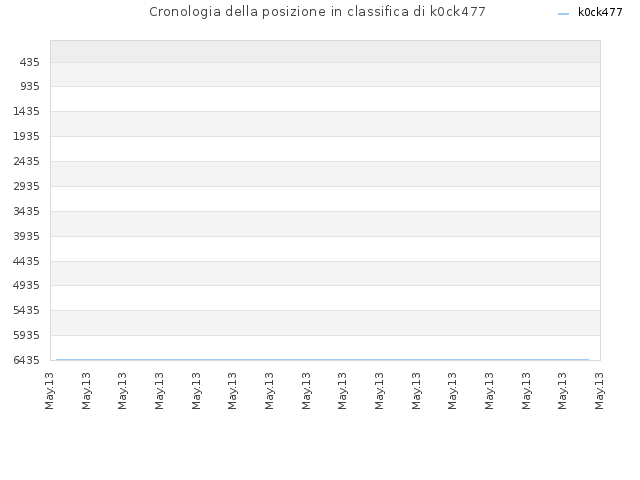 Cronologia della posizione in classifica di k0ck477