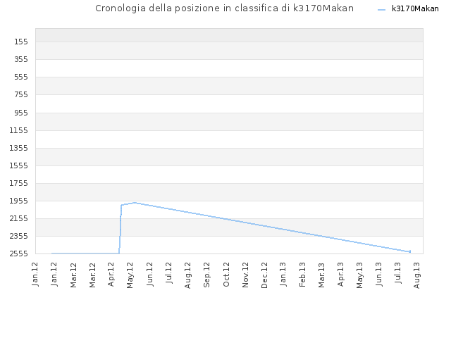 Cronologia della posizione in classifica di k3170Makan