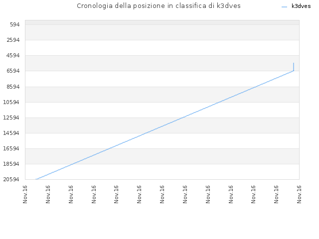 Cronologia della posizione in classifica di k3dves