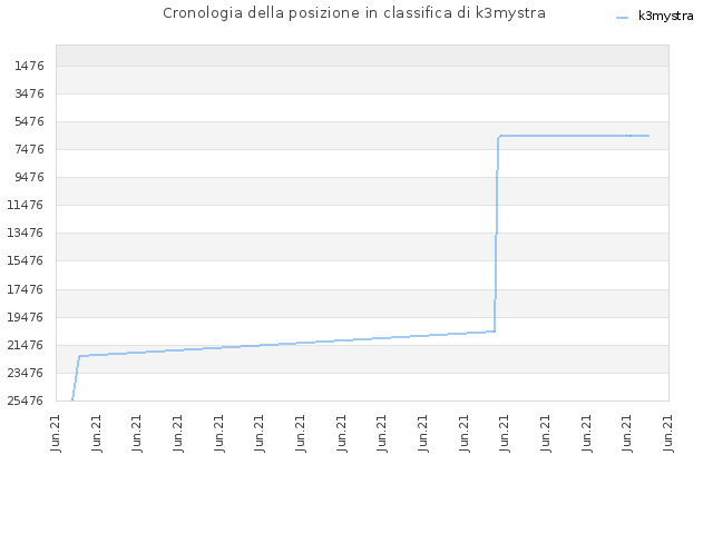 Cronologia della posizione in classifica di k3mystra