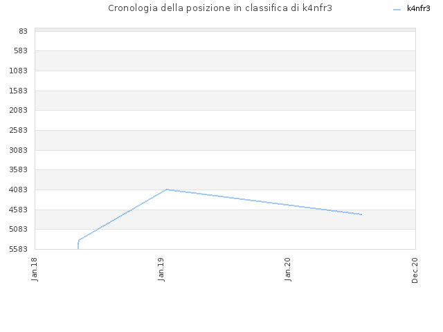 Cronologia della posizione in classifica di k4nfr3