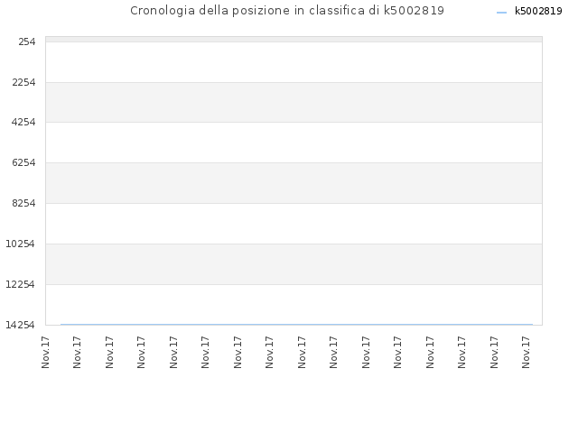 Cronologia della posizione in classifica di k5002819
