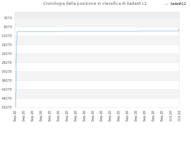 Cronologia della posizione in classifica di kadash12