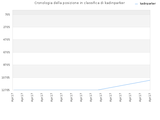 Cronologia della posizione in classifica di kadinparker