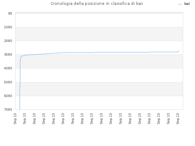 Cronologia della posizione in classifica di kaii