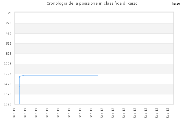Cronologia della posizione in classifica di kaizo