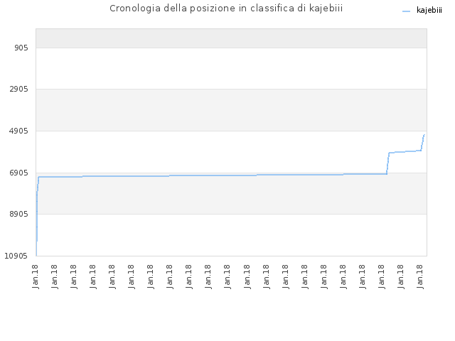 Cronologia della posizione in classifica di kajebiii