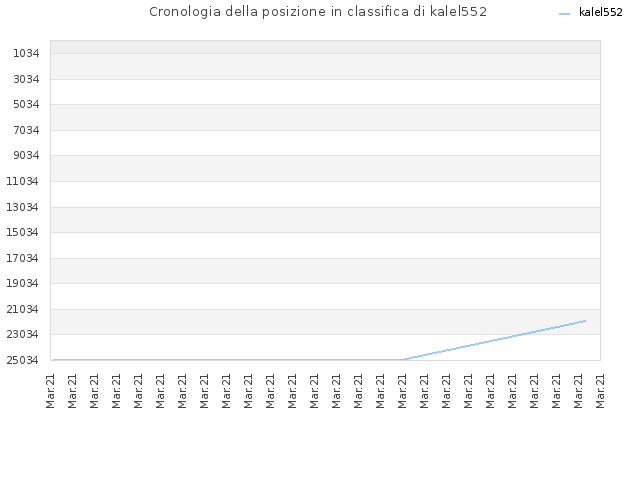Cronologia della posizione in classifica di kalel552