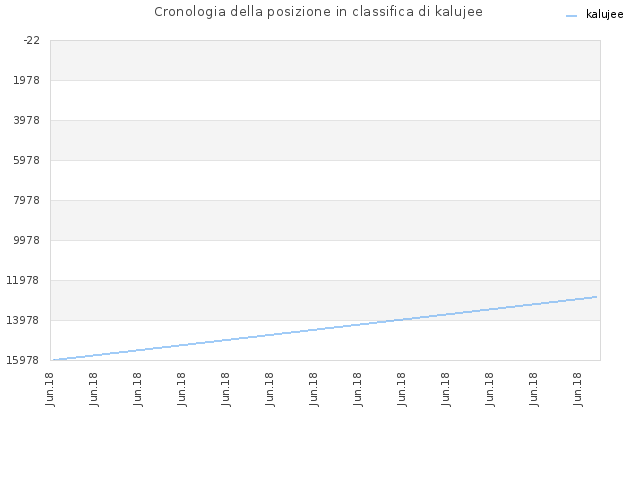 Cronologia della posizione in classifica di kalujee