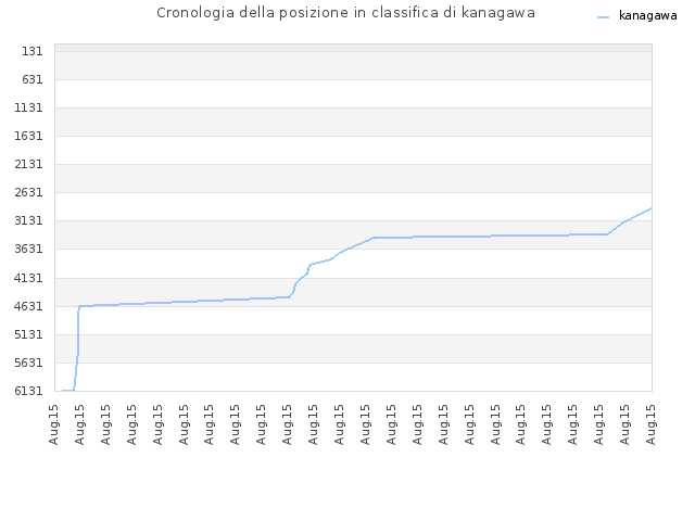Cronologia della posizione in classifica di kanagawa