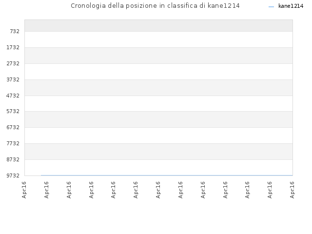 Cronologia della posizione in classifica di kane1214