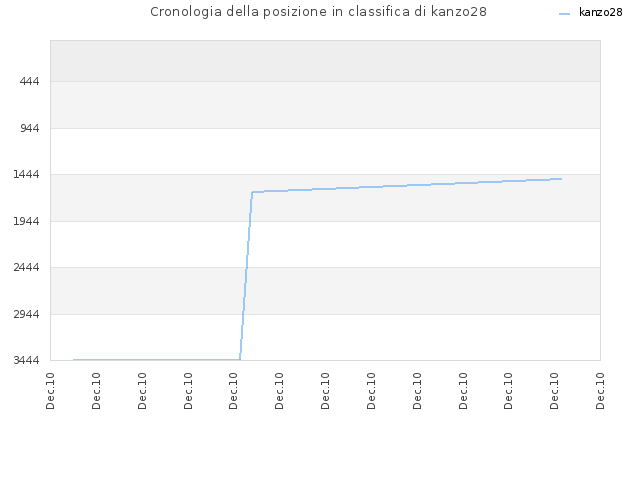 Cronologia della posizione in classifica di kanzo28