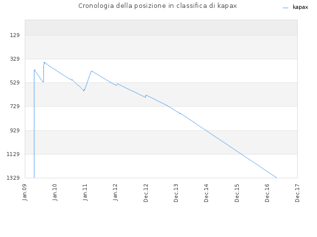 Cronologia della posizione in classifica di kapax