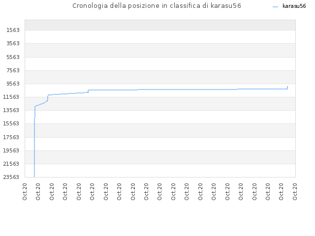 Cronologia della posizione in classifica di karasu56