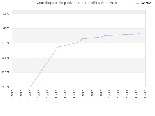 Cronologia della posizione in classifica di karintor