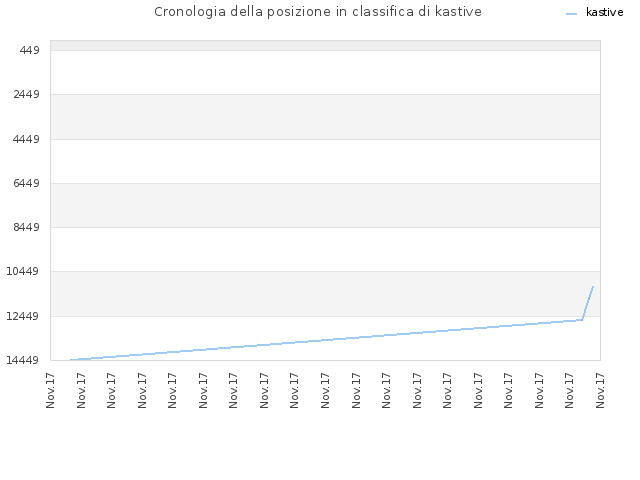Cronologia della posizione in classifica di kastive