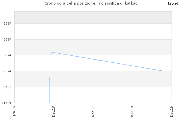 Cronologia della posizione in classifica di katkad