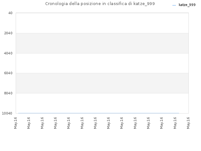 Cronologia della posizione in classifica di katze_999