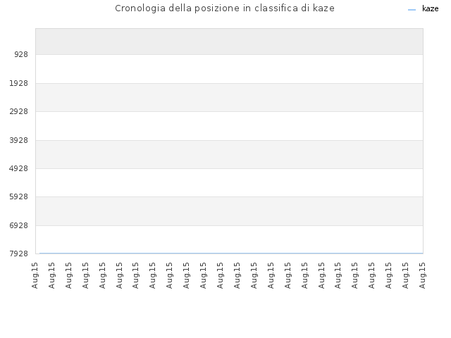Cronologia della posizione in classifica di kaze