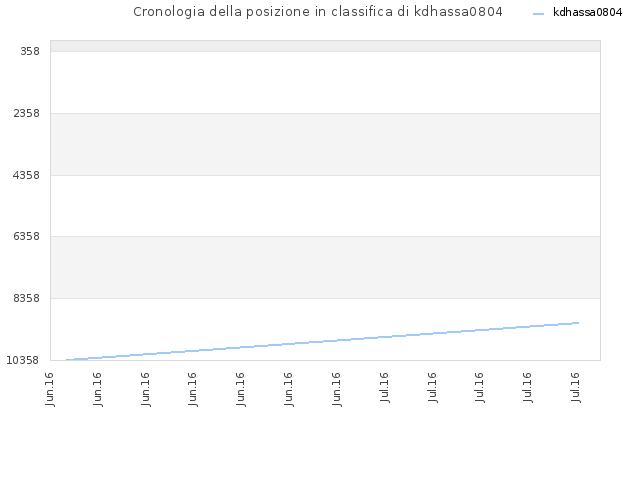 Cronologia della posizione in classifica di kdhassa0804