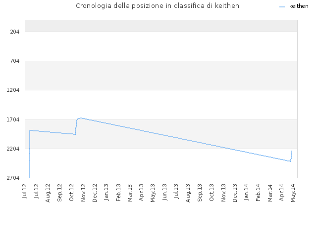 Cronologia della posizione in classifica di keithen