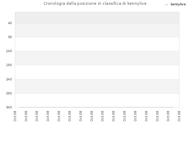 Cronologia della posizione in classifica di kennylive