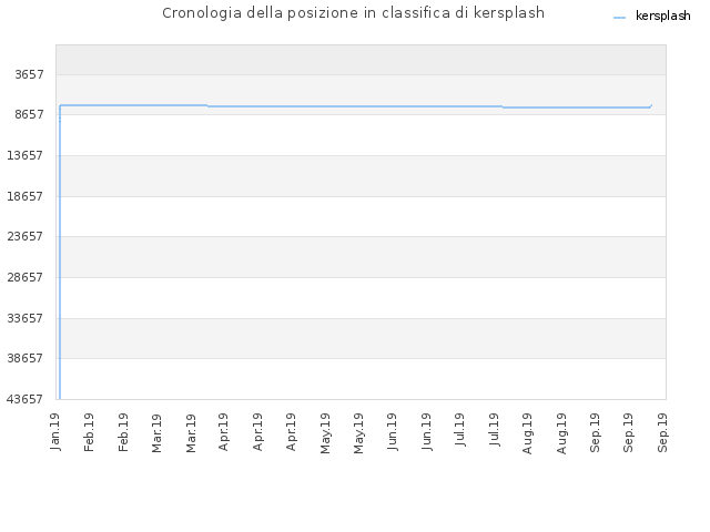 Cronologia della posizione in classifica di kersplash