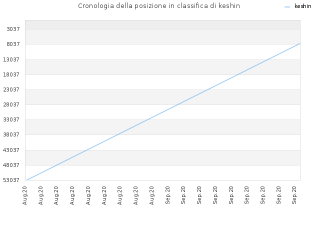 Cronologia della posizione in classifica di keshin
