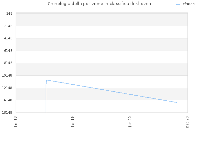 Cronologia della posizione in classifica di kfrozen