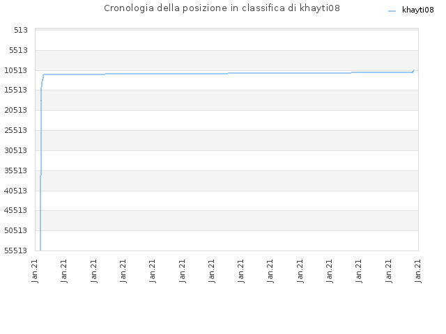 Cronologia della posizione in classifica di khayti08