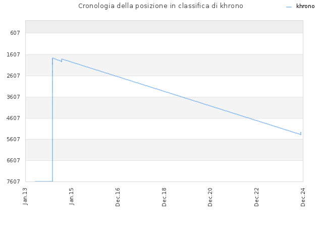 Cronologia della posizione in classifica di khrono