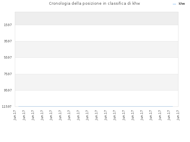 Cronologia della posizione in classifica di khw