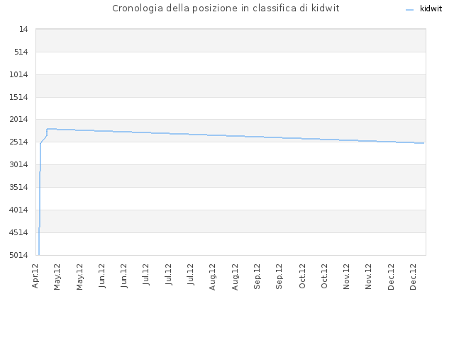 Cronologia della posizione in classifica di kidwit