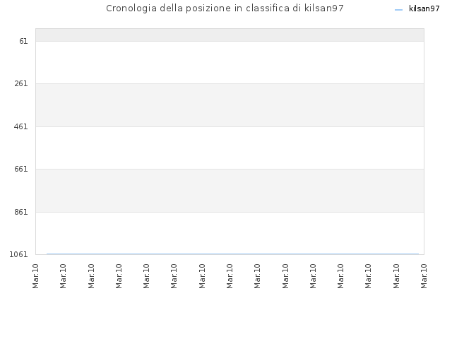 Cronologia della posizione in classifica di kilsan97