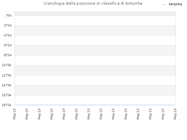 Cronologia della posizione in classifica di kimjinha
