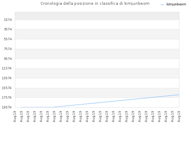 Cronologia della posizione in classifica di kimjunbeom