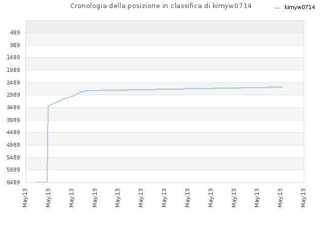 Cronologia della posizione in classifica di kimyw0714