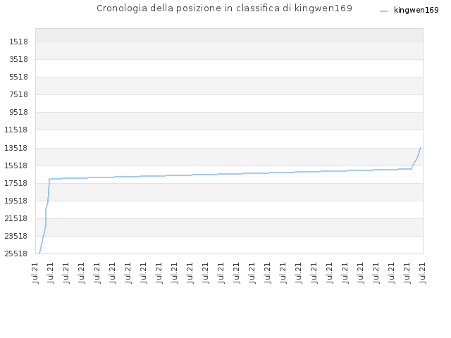 Cronologia della posizione in classifica di kingwen169