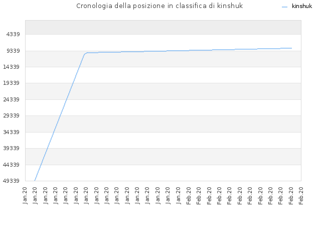 Cronologia della posizione in classifica di kinshuk