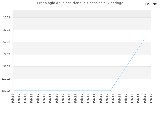 Cronologia della posizione in classifica di kipcringe