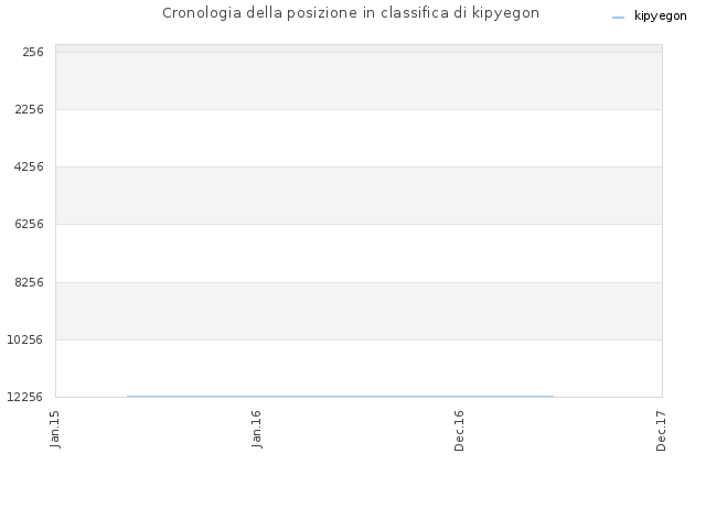 Cronologia della posizione in classifica di kipyegon