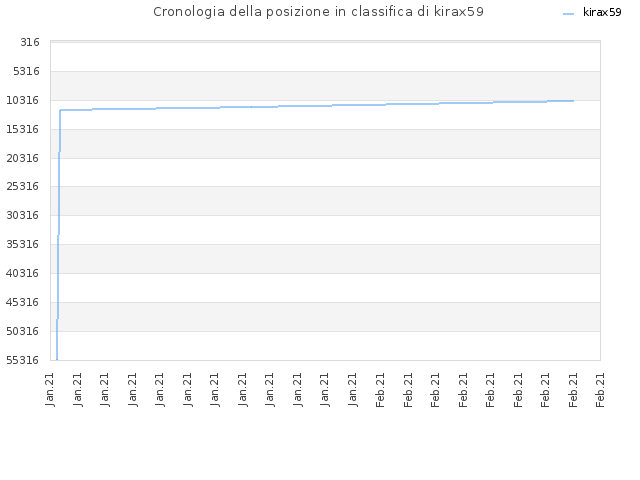 Cronologia della posizione in classifica di kirax59