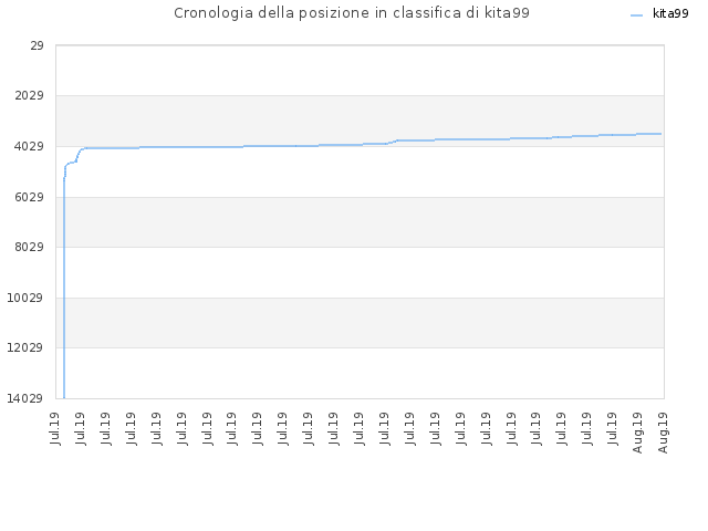 Cronologia della posizione in classifica di kita99
